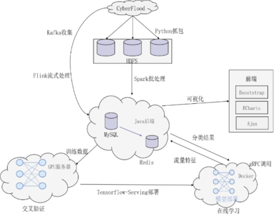 深度學(xué)習(xí)助力分布式網(wǎng)絡(luò)實(shí)時安全檢測